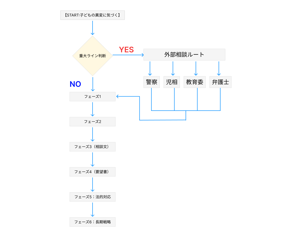 いじめ対応フローチャート